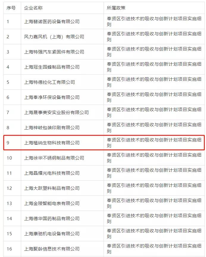 2021年奉賢區(qū)引進(jìn)技術(shù)的吸收與創(chuàng)新項(xiàng)目部分獲獎(jiǎng)企業(yè)